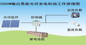 3000W離網型恩能迷你電站系列 開啟自主能源新紀元的光伏解決方案